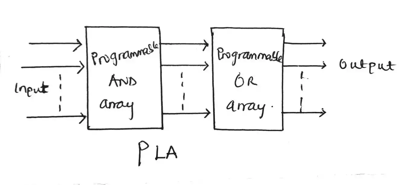 programmable logic array PLA